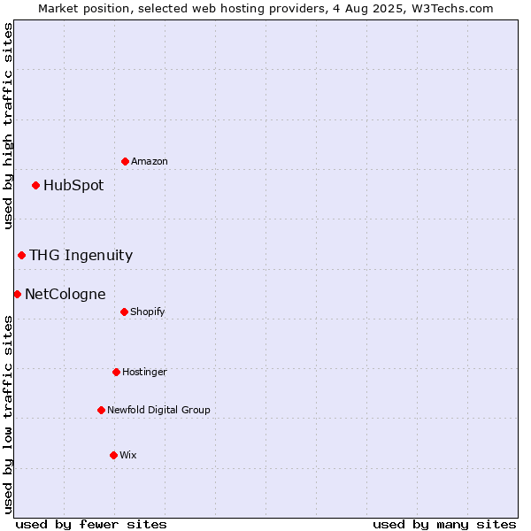 Market position of HubSpot vs. THG Ingenuity vs. NetCologne