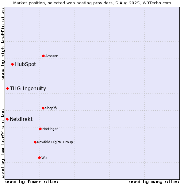 Market position of HubSpot vs. THG Ingenuity vs. Netdirekt