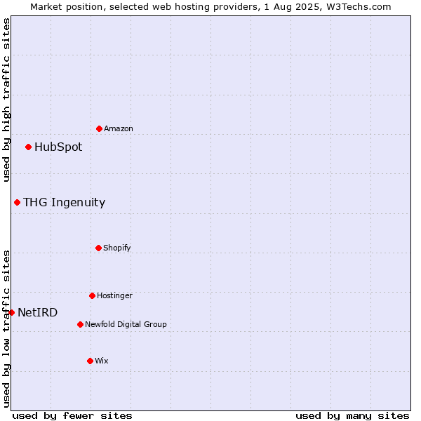 Market position of HubSpot vs. THG Ingenuity vs. NetIRD
