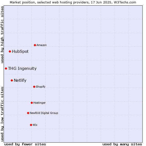 Market position of Netlify vs. HubSpot vs. THG Ingenuity