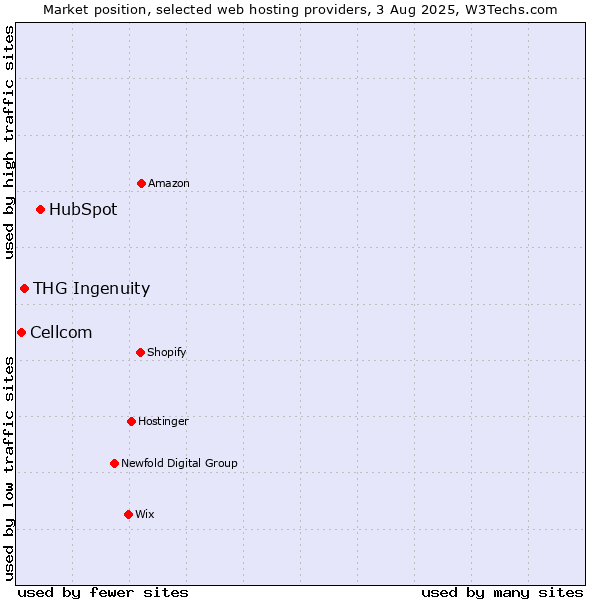 Market position of HubSpot vs. THG Ingenuity vs. Cellcom
