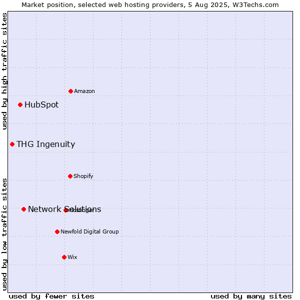 Market position of Network Solutions vs. HubSpot vs. THG Ingenuity