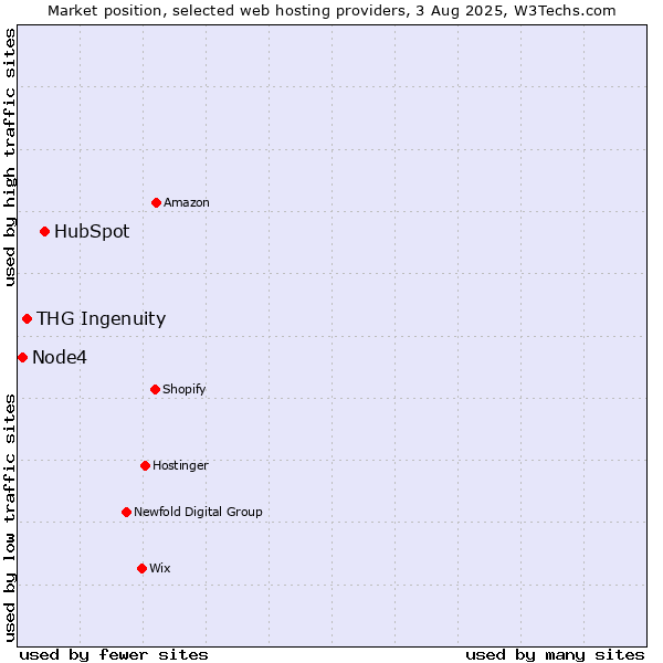 Market position of HubSpot vs. THG Ingenuity vs. Node4