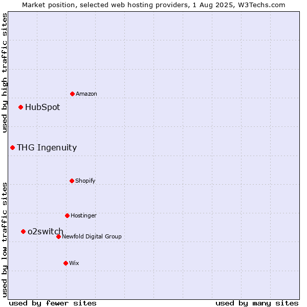 Market position of o2switch vs. HubSpot vs. THG Ingenuity