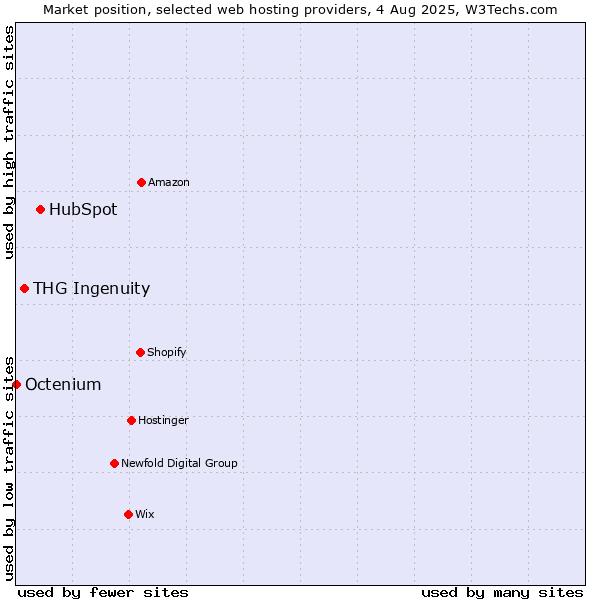 Market position of HubSpot vs. THG Ingenuity vs. Octenium