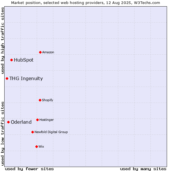Market position of HubSpot vs. Oderland vs. THG Ingenuity