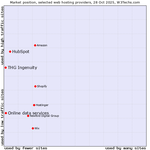 Market position of HubSpot vs. Online data services vs. THG Ingenuity