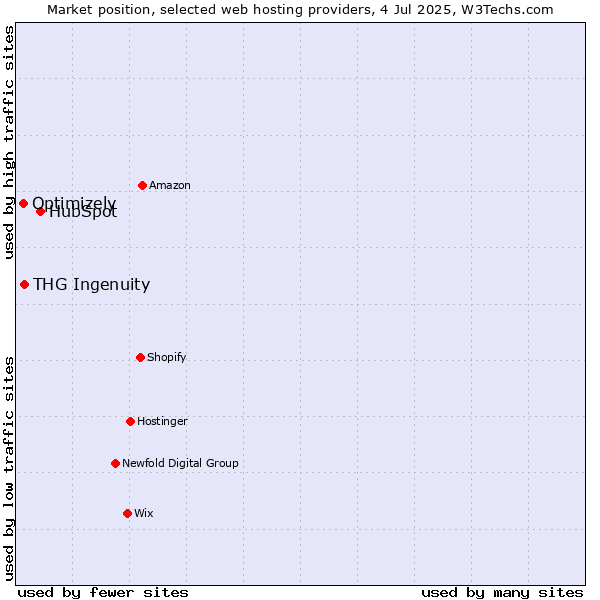 Market position of HubSpot vs. THG Ingenuity vs. Optimizely
