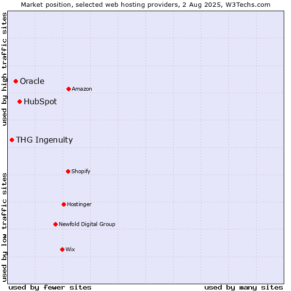 Market position of HubSpot vs. Oracle vs. THG Ingenuity
