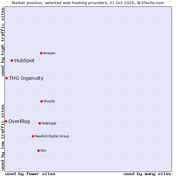 Market position of HubSpot vs. THG Ingenuity vs. OverBlog