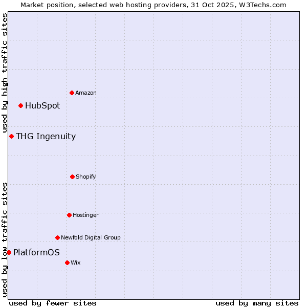 Market position of HubSpot vs. THG Ingenuity vs. PlatformOS