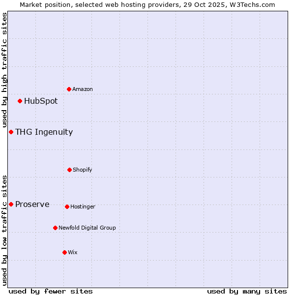 Market position of HubSpot vs. THG Ingenuity vs. Proserve