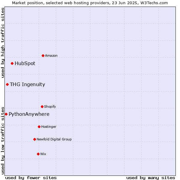 Market position of HubSpot vs. THG Ingenuity vs. PythonAnywhere