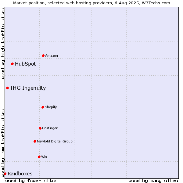 Market position of HubSpot vs. THG Ingenuity vs. Raidboxes