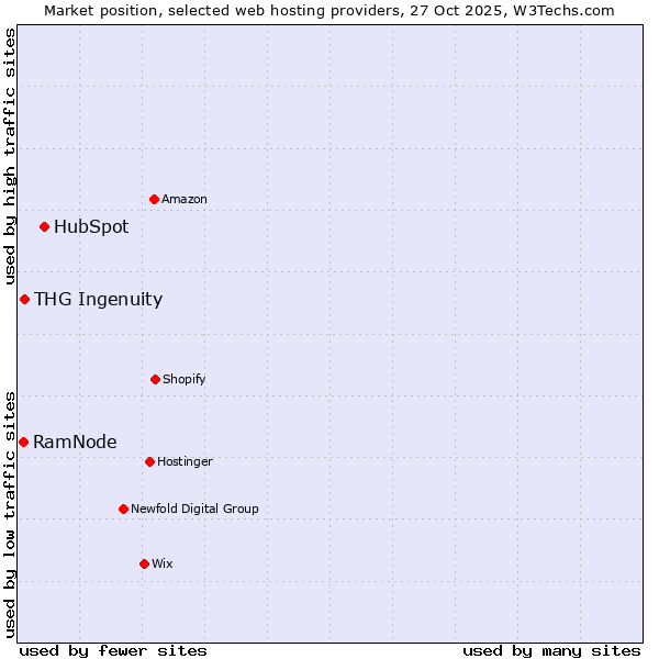 Market position of HubSpot vs. THG Ingenuity vs. RamNode