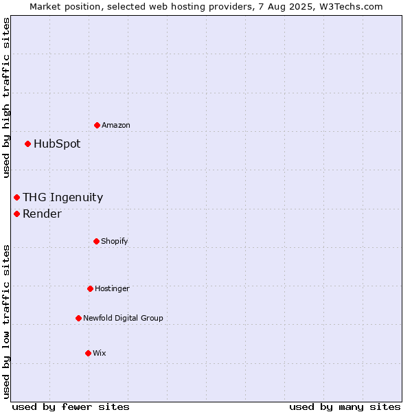 Market position of HubSpot vs. THG Ingenuity vs. Render
