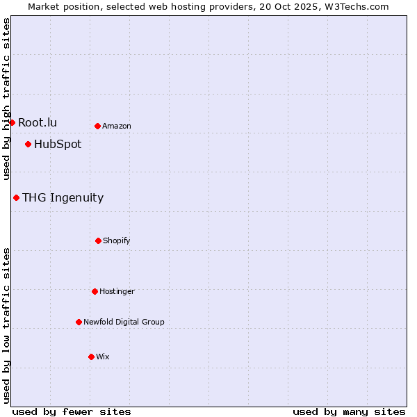 Market position of HubSpot vs. THG Ingenuity vs. Root.lu
