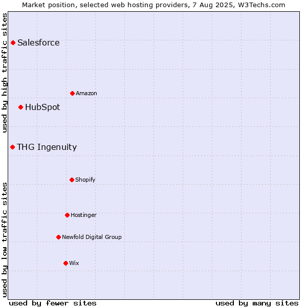Market position of HubSpot vs. Salesforce vs. THG Ingenuity
