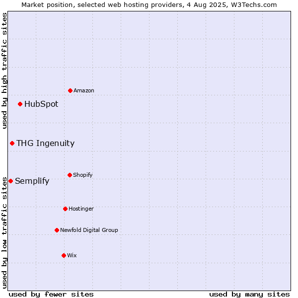 Market position of HubSpot vs. THG Ingenuity vs. Semplify