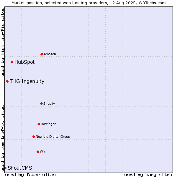 Market position of HubSpot vs. THG Ingenuity vs. ShoutCMS