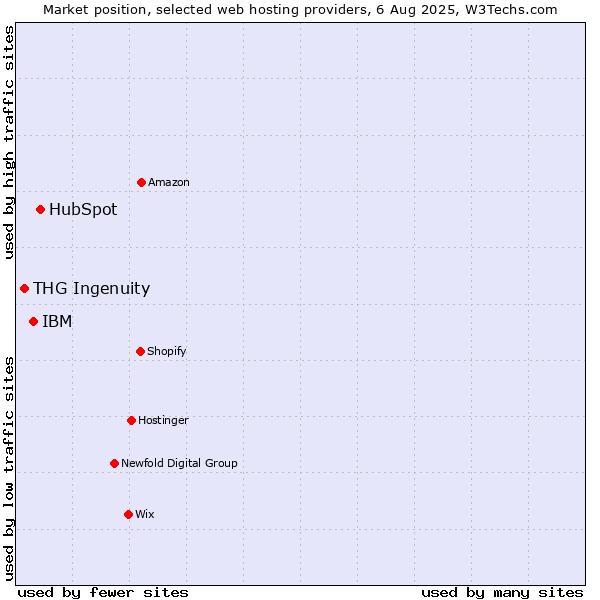 Market position of HubSpot vs. IBM vs. THG Ingenuity