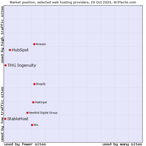 Market position of HubSpot vs. THG Ingenuity vs. StableHost