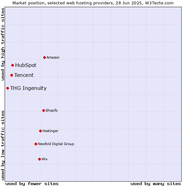 Market position of HubSpot vs. Tencent vs. THG Ingenuity