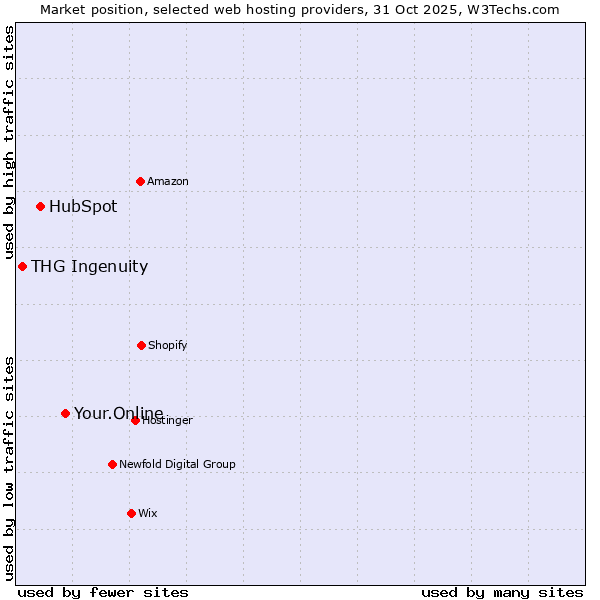 Market position of Your.Online vs. HubSpot vs. THG Ingenuity