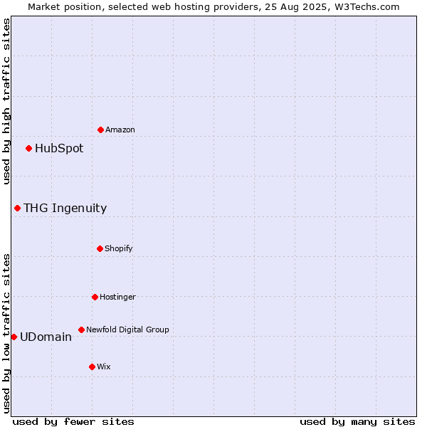 Market position of HubSpot vs. THG Ingenuity vs. UDomain