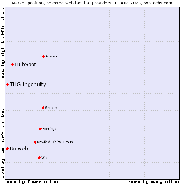 Market position of HubSpot vs. THG Ingenuity vs. Uniweb