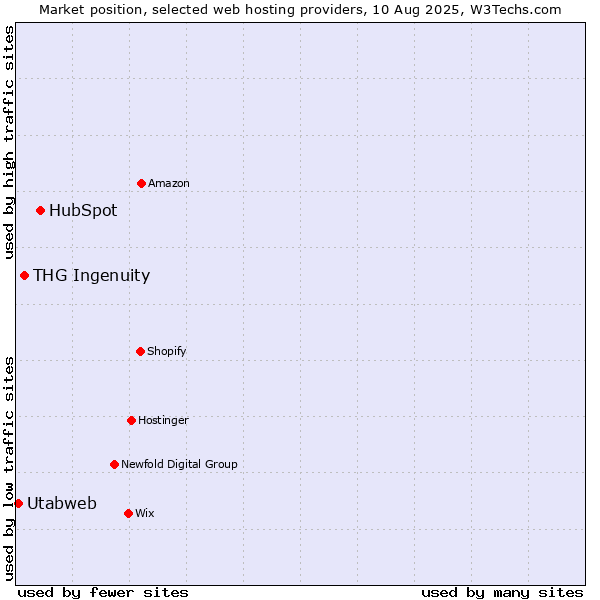 Market position of HubSpot vs. THG Ingenuity vs. Utabweb
