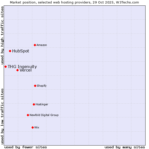 Market position of Vercel vs. HubSpot vs. THG Ingenuity