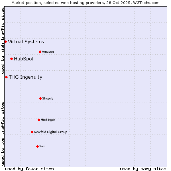 Market position of HubSpot vs. THG Ingenuity vs. Virtual Systems
