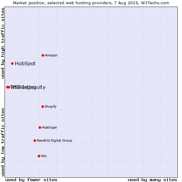 Market position of HubSpot vs. VSHosting vs. THG Ingenuity
