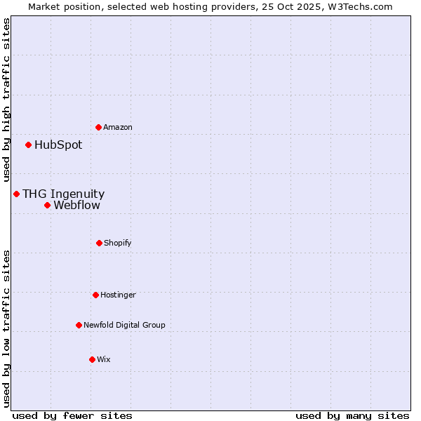 Market position of Webflow vs. HubSpot vs. THG Ingenuity
