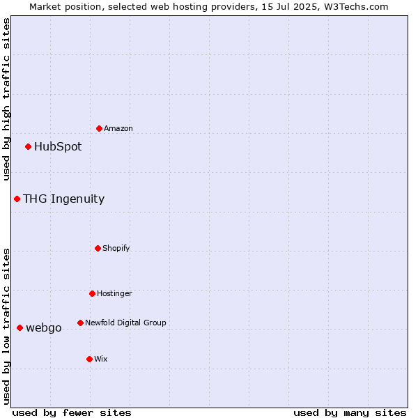 Market position of HubSpot vs. webgo vs. THG Ingenuity