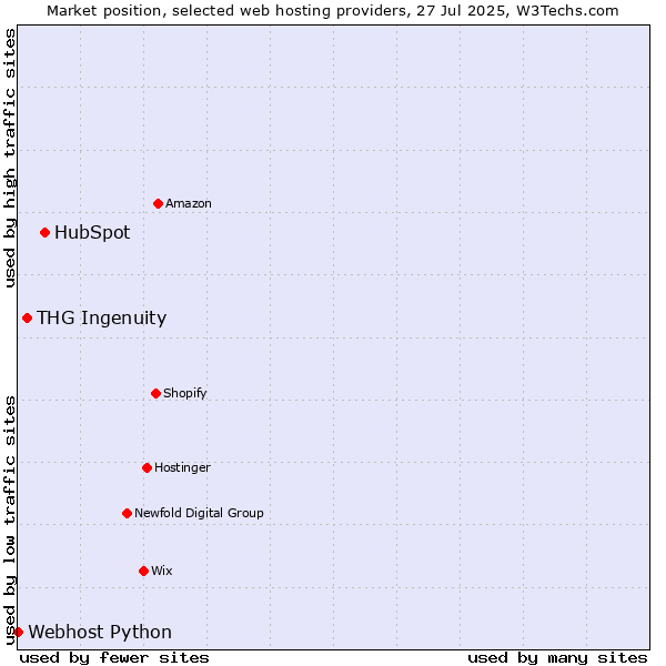 Market position of HubSpot vs. THG Ingenuity vs. Webhost Python