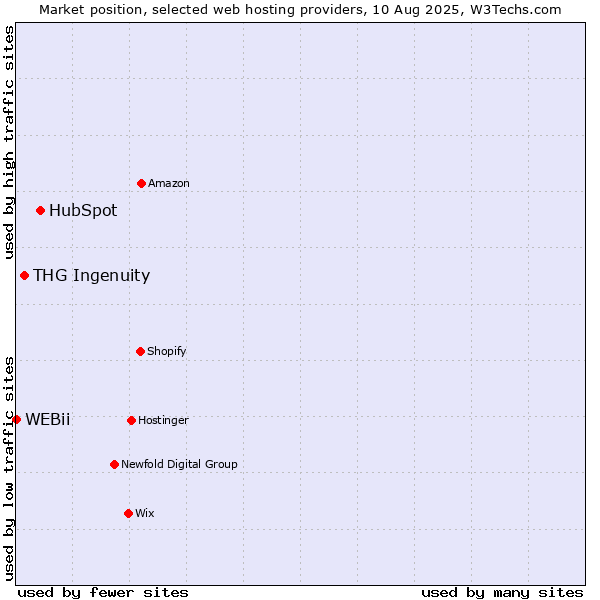 Market position of HubSpot vs. THG Ingenuity vs. WEBii
