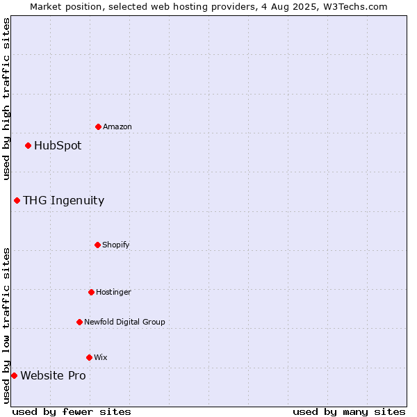Market position of HubSpot vs. THG Ingenuity vs. Website Pro
