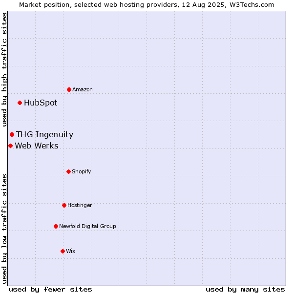 Market position of HubSpot vs. THG Ingenuity vs. Web Werks