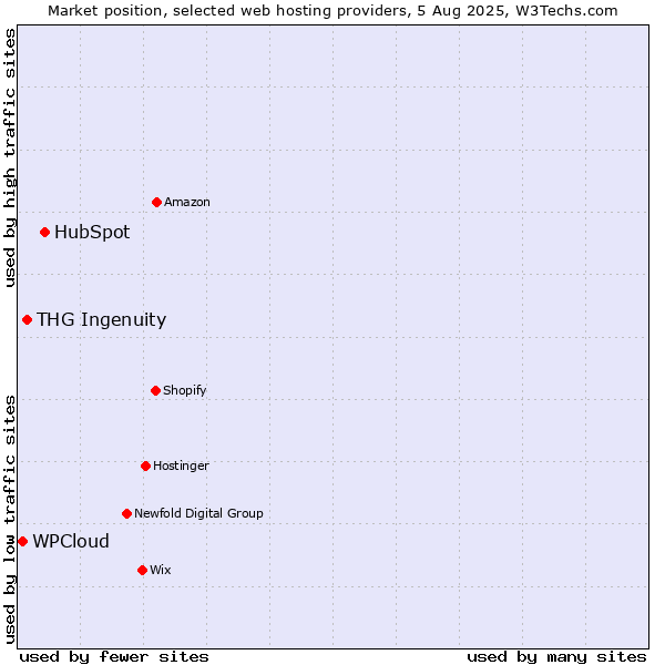 Market position of HubSpot vs. THG Ingenuity vs. WPCloud