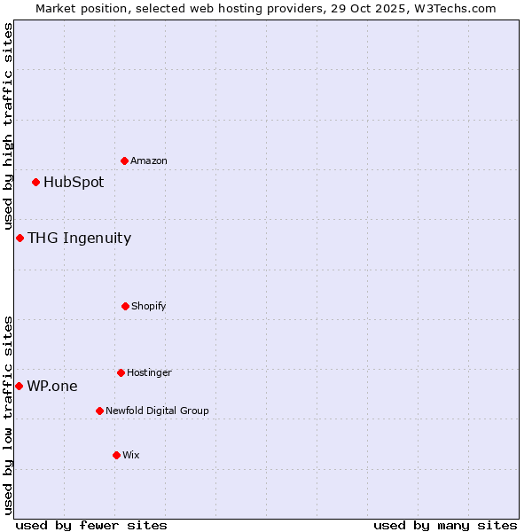 Market position of HubSpot vs. THG Ingenuity vs. WP.one