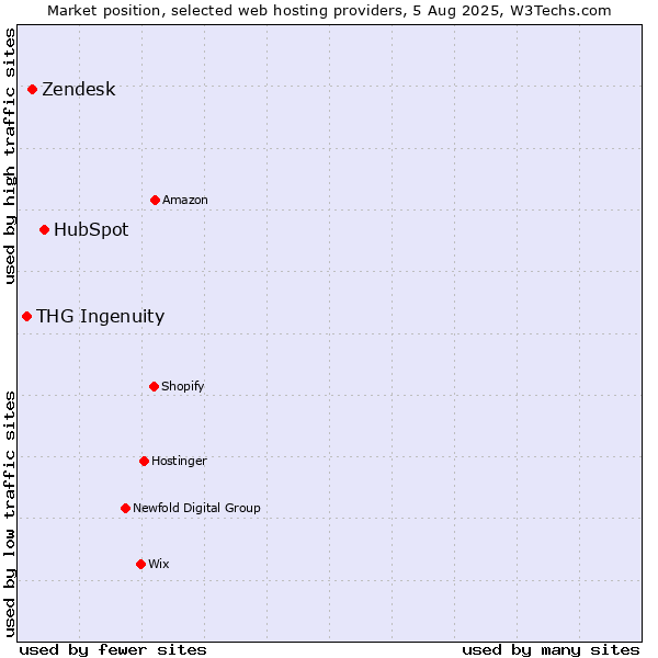 Market position of HubSpot vs. Zendesk vs. THG Ingenuity