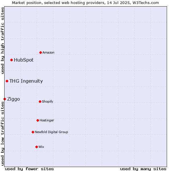 Market position of HubSpot vs. THG Ingenuity vs. Ziggo