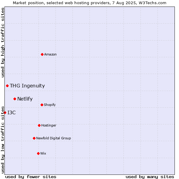 Market position of Netlify vs. THG Ingenuity vs. I3C