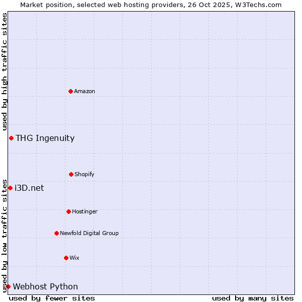 Market position of THG Ingenuity vs. i3D.net vs. Webhost Python