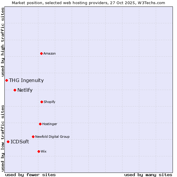 Market position of Netlify vs. ICDSoft vs. THG Ingenuity