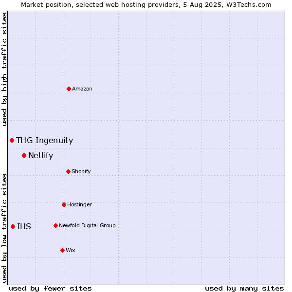 Market position of Netlify vs. IHS vs. THG Ingenuity