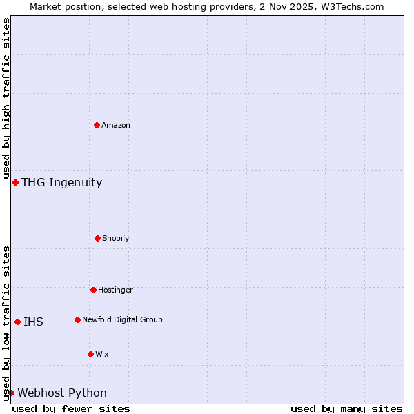 Market position of IHS vs. THG Ingenuity vs. Webhost Python