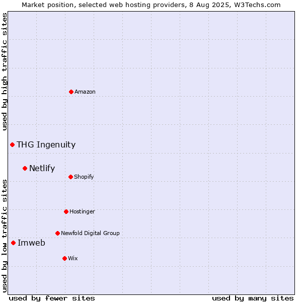 Market position of Netlify vs. Imweb vs. THG Ingenuity